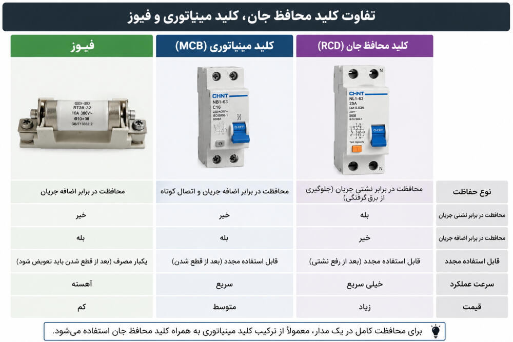 تفاوت کلید محافظ جان با فیوز و کلید مینیاتوری