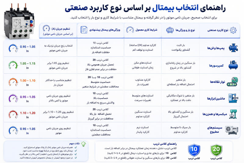 جدول حرفه ای انتخاب بیمتال بر اساس نوع کاربرد صنعتی