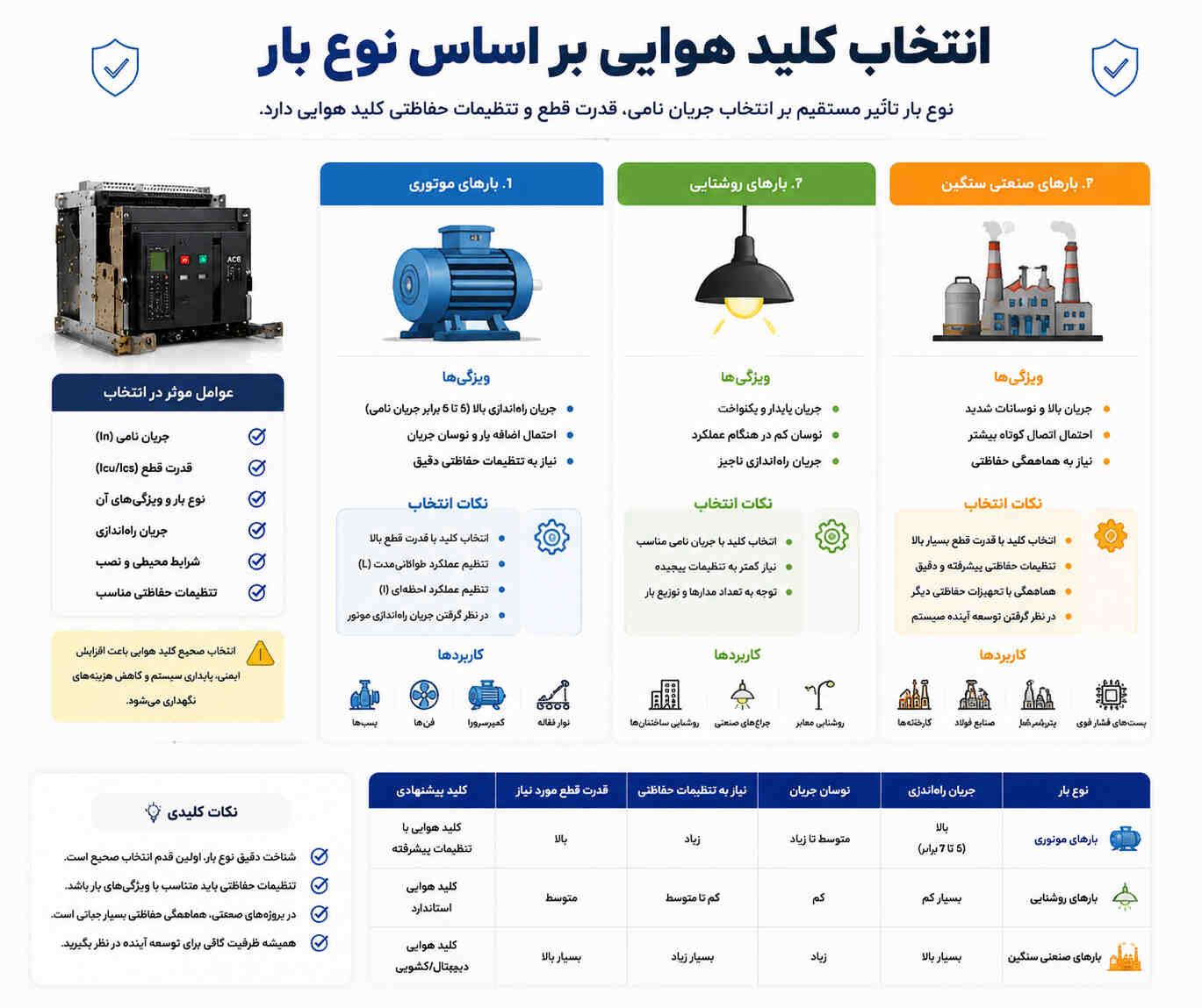 انتخاب کلید هوایی بر اساس نوع بار