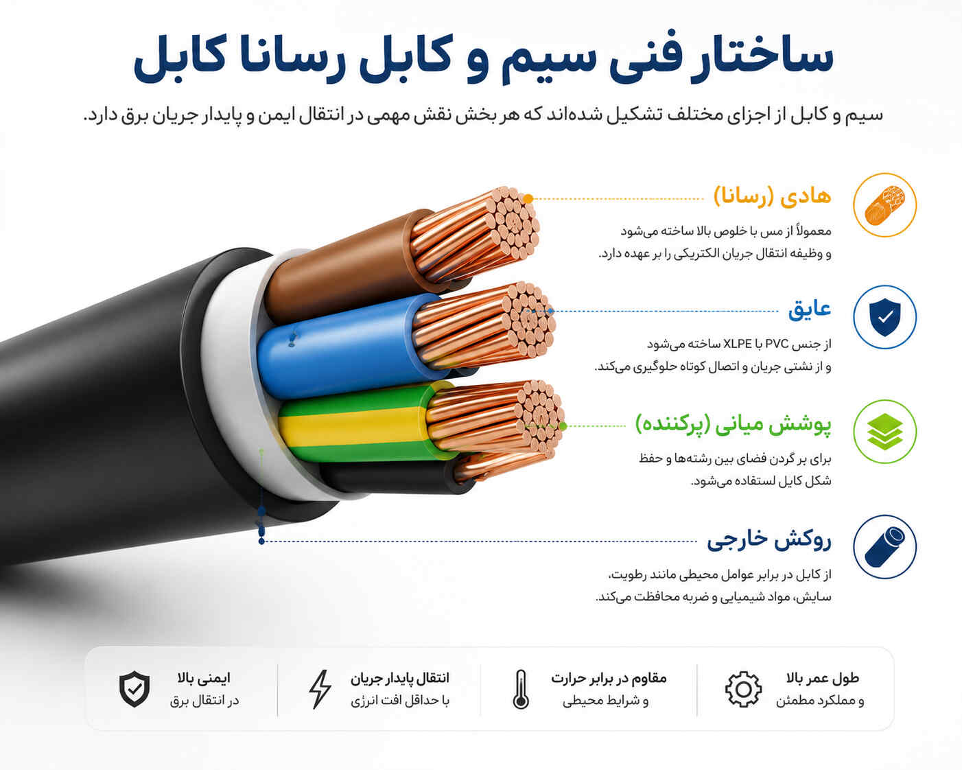 ساختار فنی سیم و کابل رسانا کابل