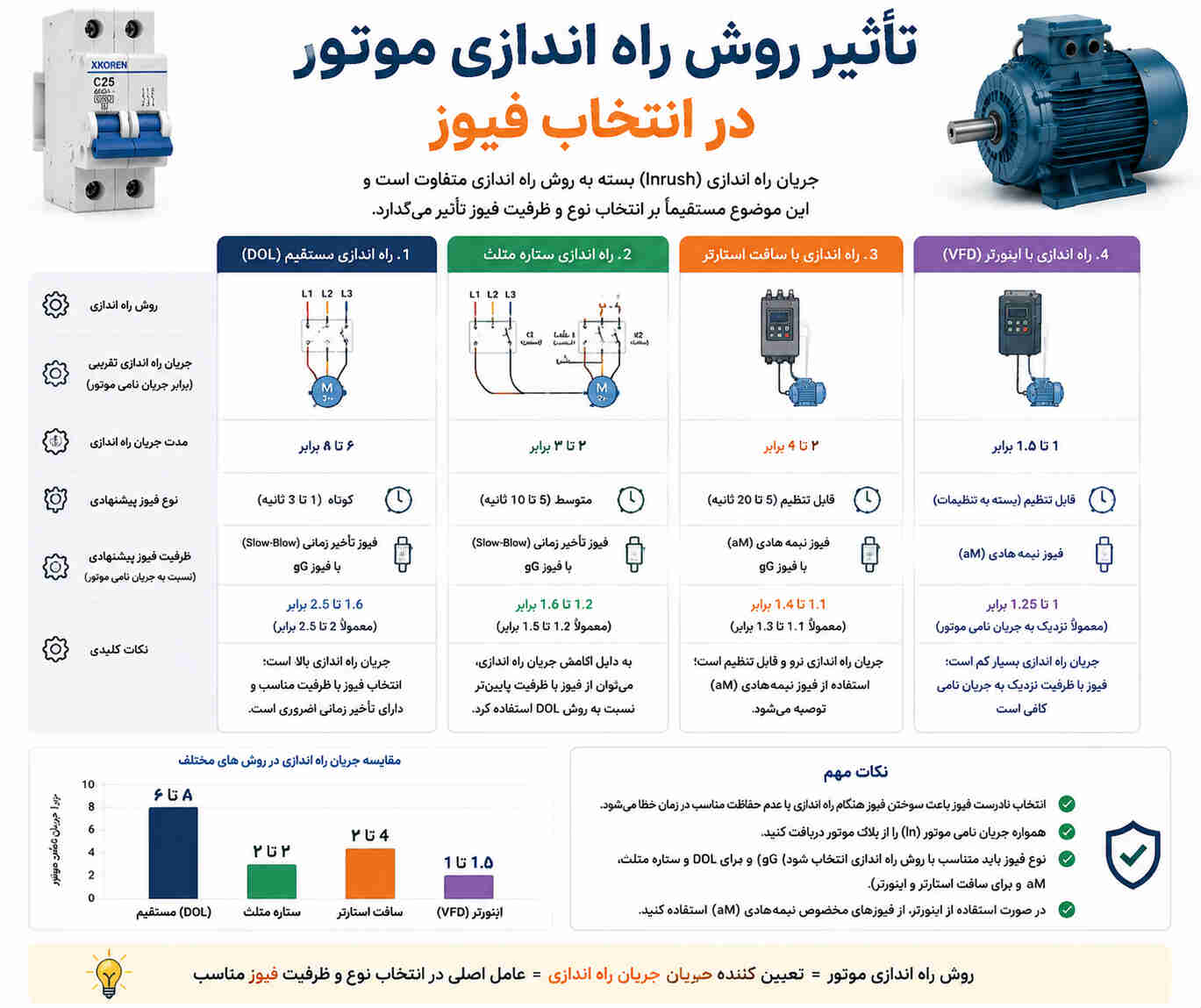 تأثیر روش راه اندازی موتور در انتخاب فیوز