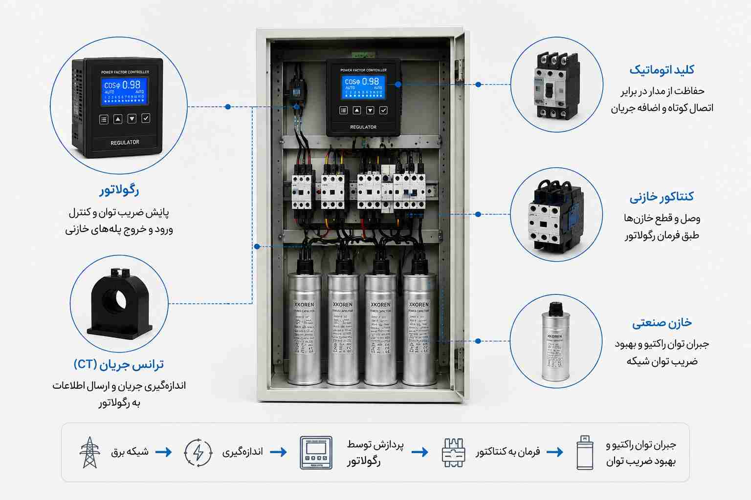 اجزای سیستم بانک خازنی
