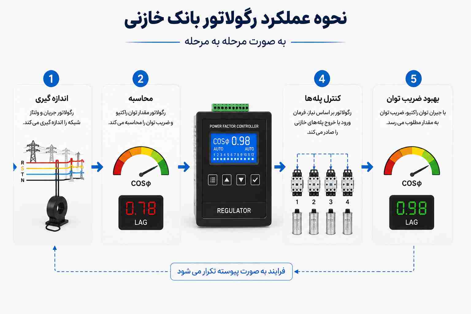 نحوه عملکرد رگولاتور بانک خازنی
